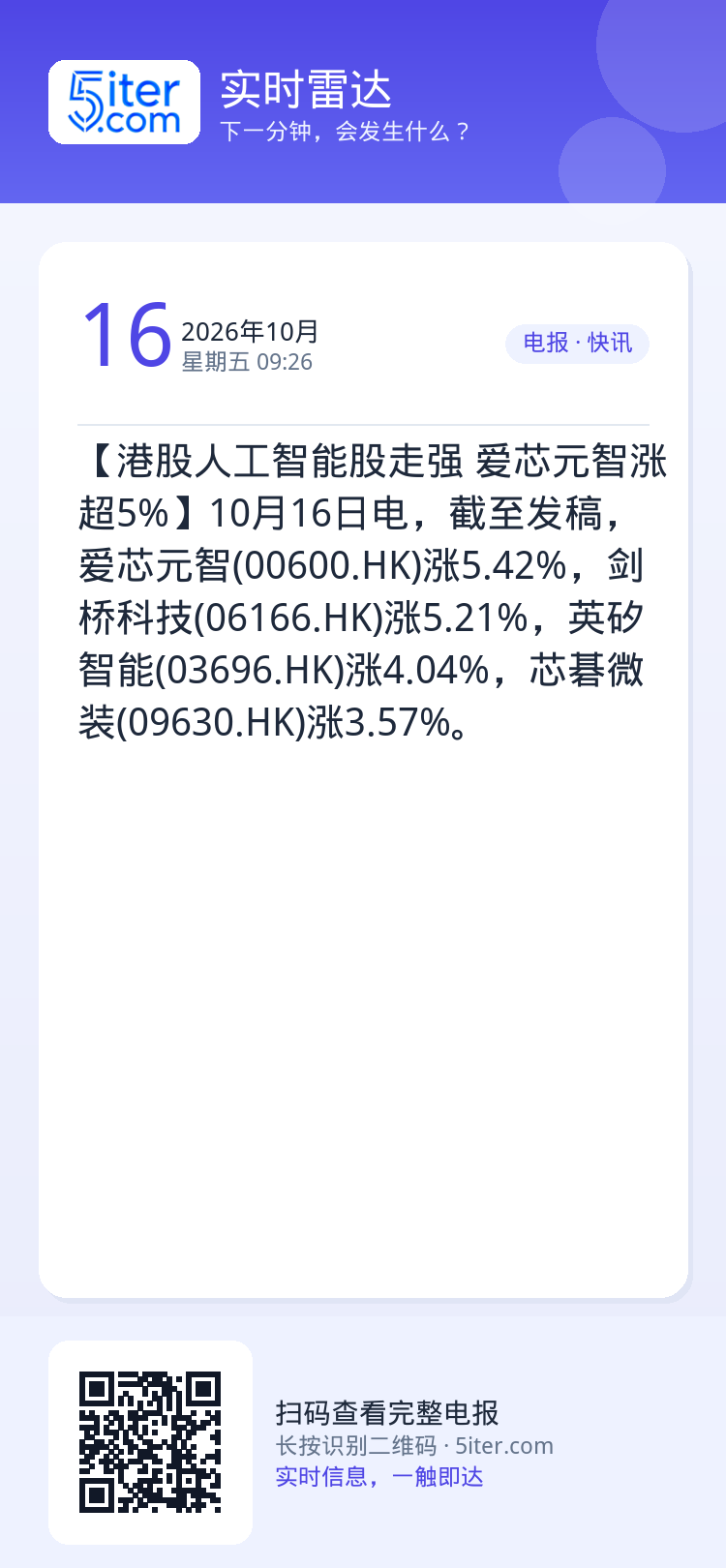 【港股人工智能股走强 爱芯元智涨超5%】10月16日电，截至发稿，爱芯元智(00600.HK)涨5.42%，剑桥科技(0