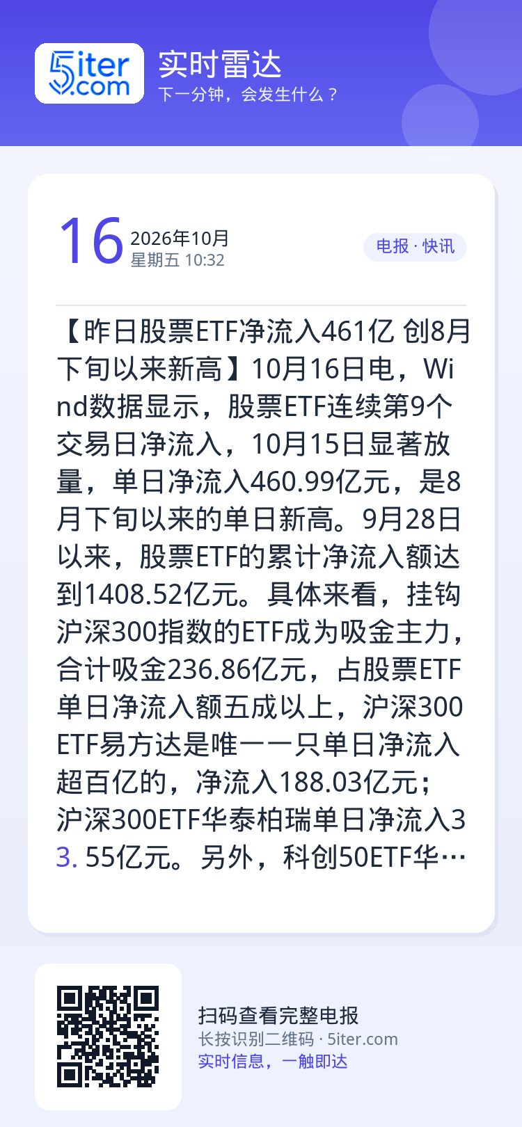 【昨日股票ETF净流入461亿 创8月下旬以来新高】10月16日电，Wind数据显示，股票ETF连续第9个交易日净流入，