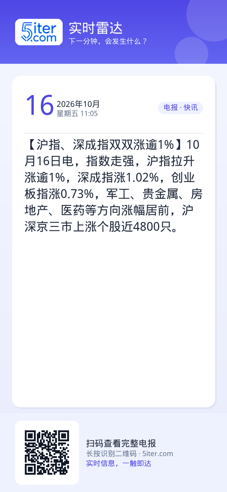 【沪指、深成指双双涨逾1%】10月16日电，指数走强，沪指拉升涨逾1%，深成指涨1.02%，创业板指涨0.73%，军工、