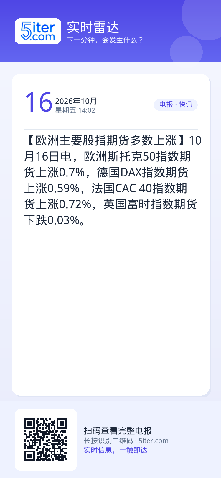 【欧洲主要股指期货多数上涨】10月16日电，欧洲斯托克50指数期货上涨0.7%，德国DAX指数期货上涨0.59%，法国C