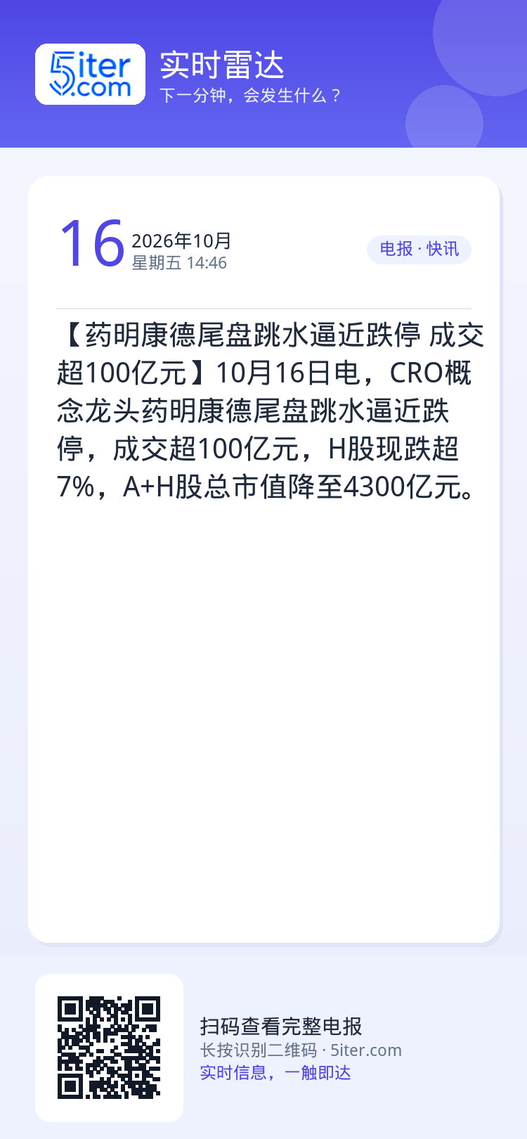 【药明康德尾盘跳水逼近跌停 成交超100亿元】10月16日电，CRO概念龙头药明康德尾盘跳水逼近跌停，成交超100亿元，
