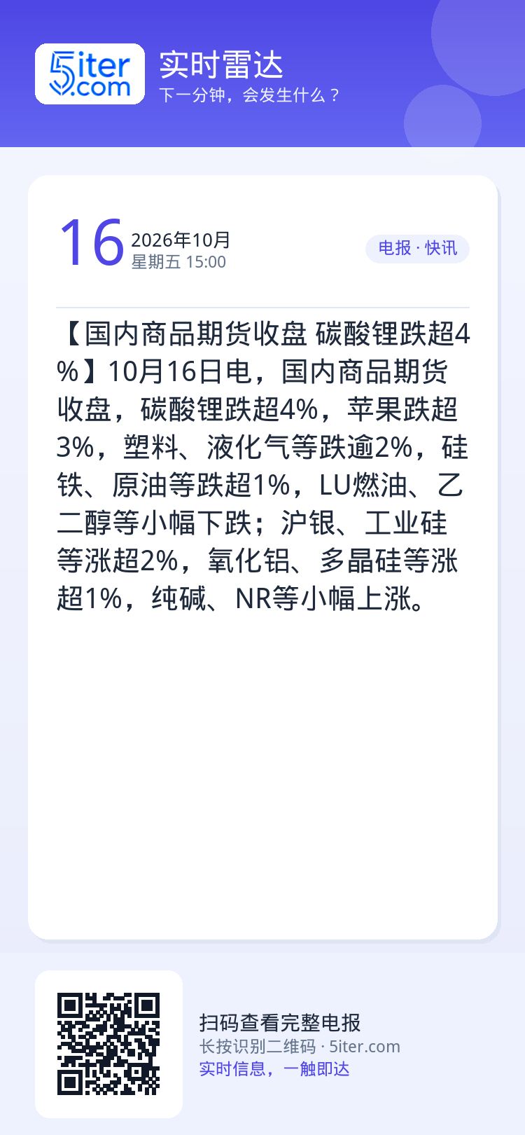 【国内商品期货收盘 碳酸锂跌超4%】10月16日电，国内商品期货收盘，碳酸锂跌超4%，苹果跌超3%，塑料、液化气等跌逾2