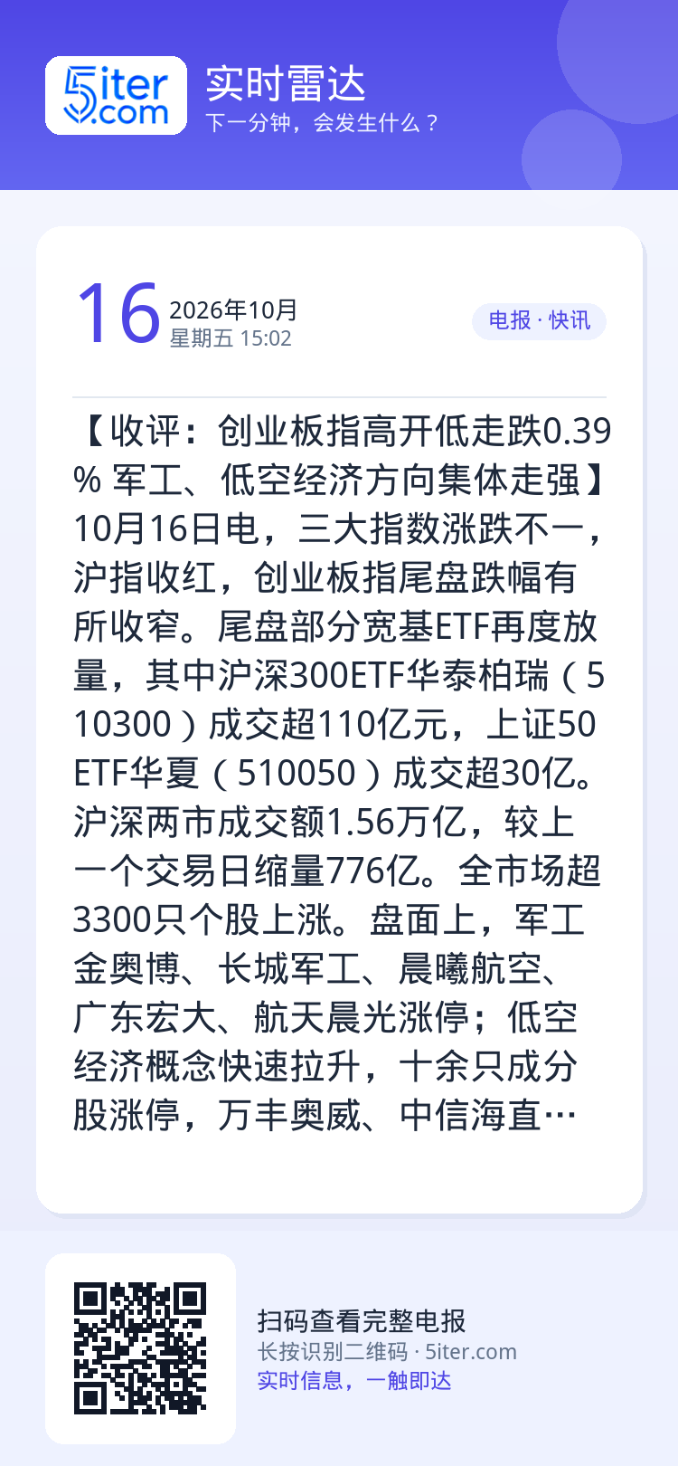 【收评：创业板指高开低走跌0.39% 军工、低空经济方向集体走强】10月16日电，三大指数涨跌不一，沪指收红，创业板指尾
