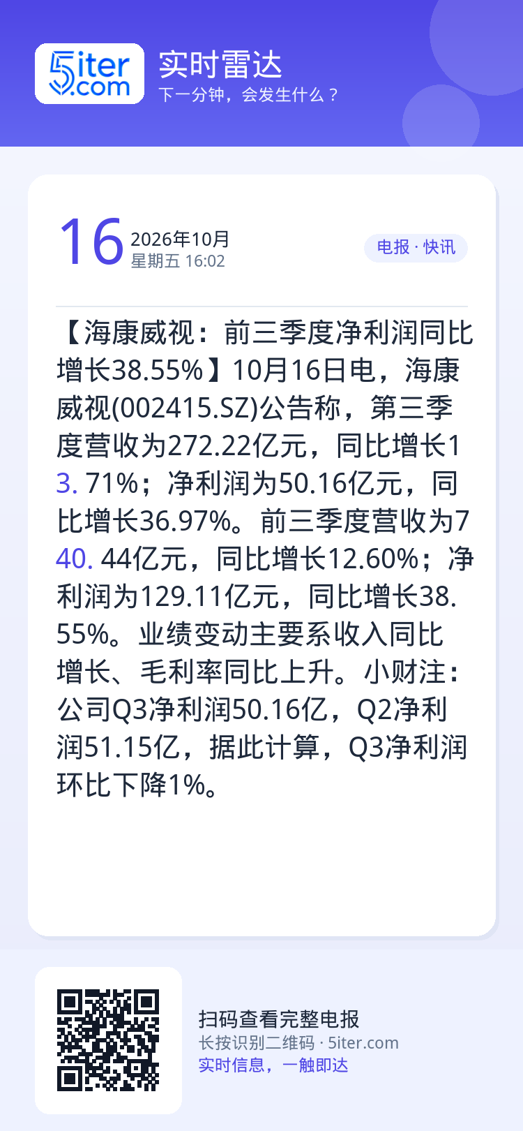 【海康威视：前三季度净利润同比增长38.55%】10月16日电，海康威视(002415.SZ)公告称，第三季度营收为27