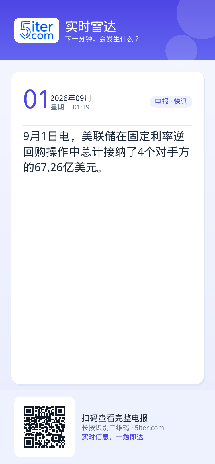 9月1日电，美联储在固定利率逆回购操作中总计接纳了4个对手方的67.26亿美元。