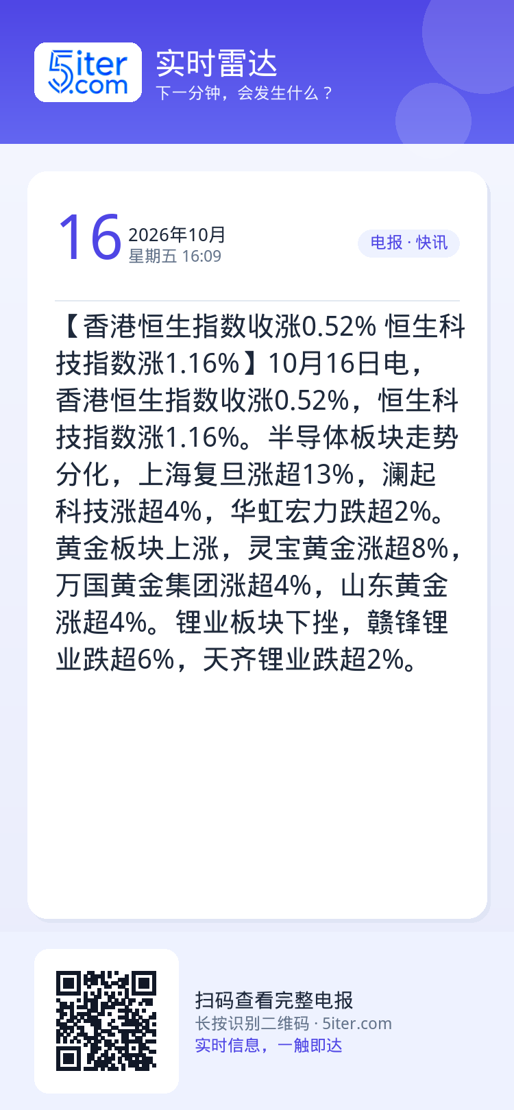 【香港恒生指数收涨0.52% 恒生科技指数涨1.16%】10月16日电，香港恒生指数收涨0.52%，恒生科技指数涨1.1