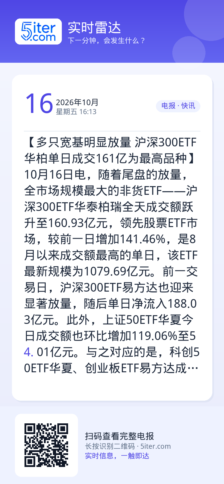 【多只宽基明显放量 沪深300ETF华柏单日成交161亿为最高品种】10月16日电，随着尾盘的放量，全市场规模最大的非货