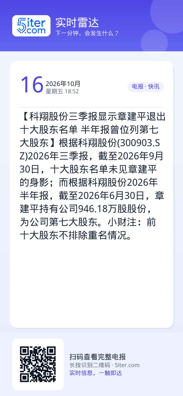 【科翔股份三季报显示章建平退出十大股东名单 半年报曾位列第七大股东】根据科翔股份(300903.SZ)2026年三季报，
