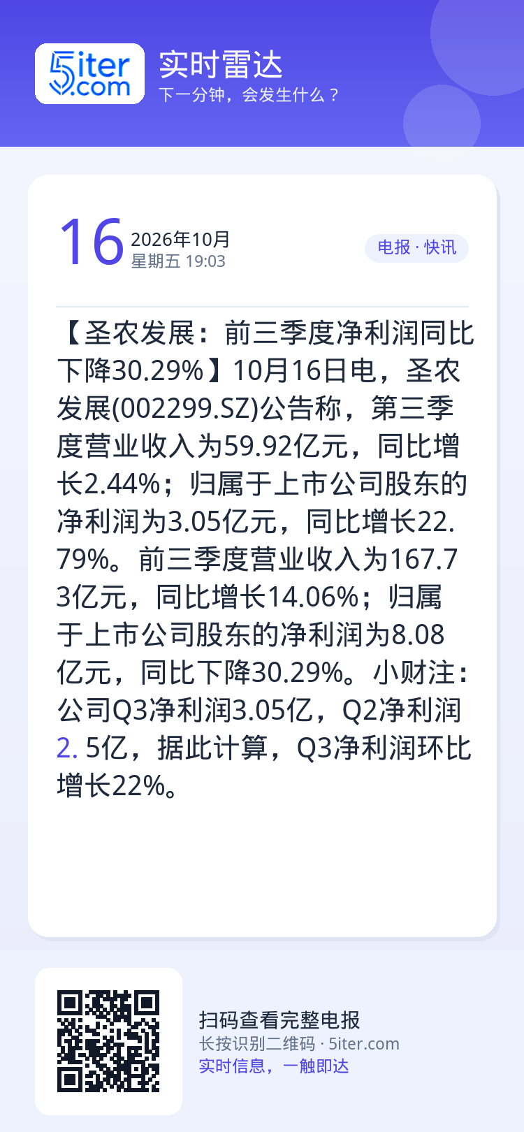 【圣农发展：前三季度净利润同比下降30.29%】10月16日电，圣农发展(002299.SZ)公告称，第三季度营业收入为