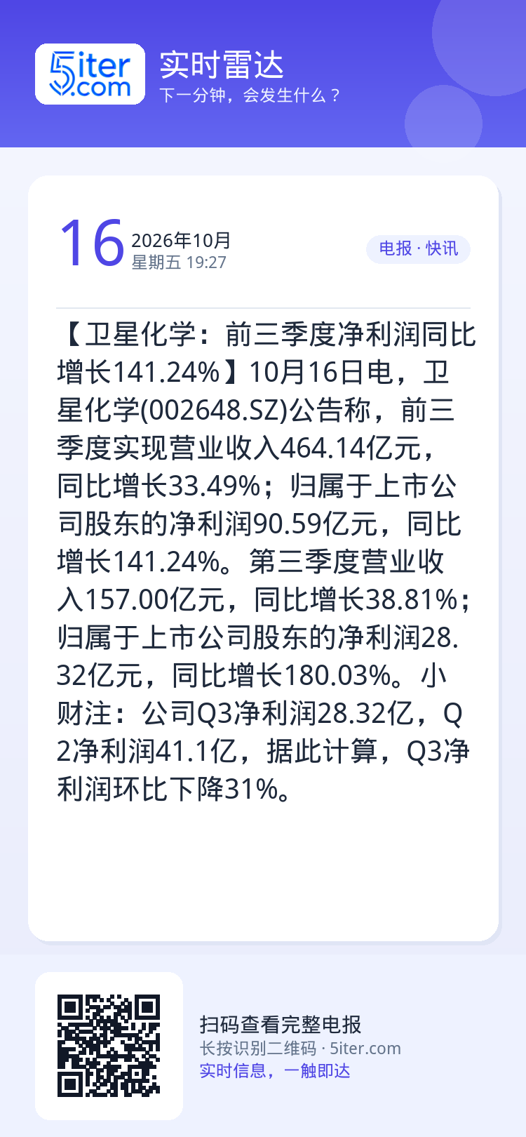 【卫星化学：前三季度净利润同比增长141.24%】10月16日电，卫星化学(002648.SZ)公告称，前三季度实现营业