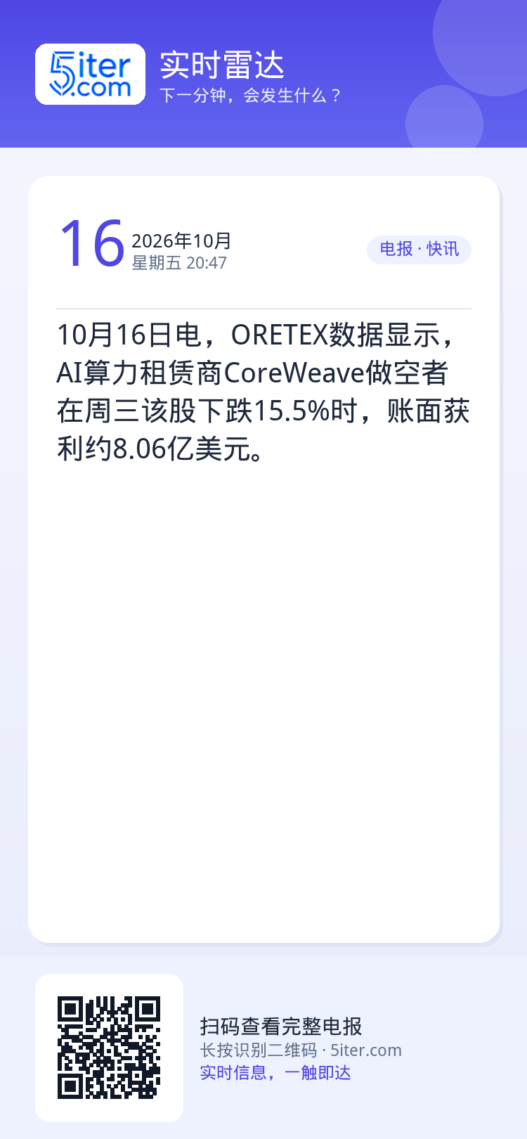 10月16日电，ORETEX数据显示，AI算力租赁商CoreWeave做空者在周三该股下跌15.5%时，账面获利约8.0