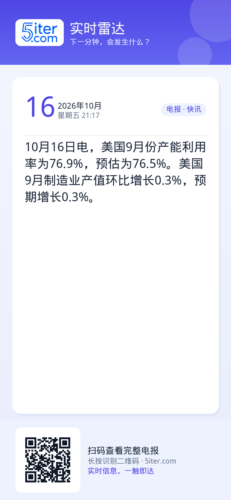 10月16日电，美国9月份产能利用率为76.9%，预估为76.5%。美国9月制造业产值环比增长0.3%，预期增长0.3%