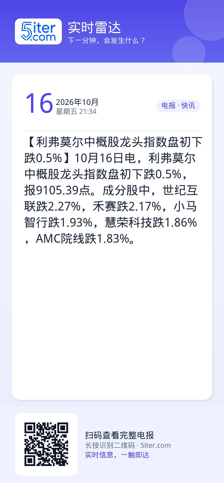 【利弗莫尔中概股龙头指数盘初下跌0.5%】10月16日电，利弗莫尔中概股龙头指数盘初下跌0.5%，报9105.39点。成