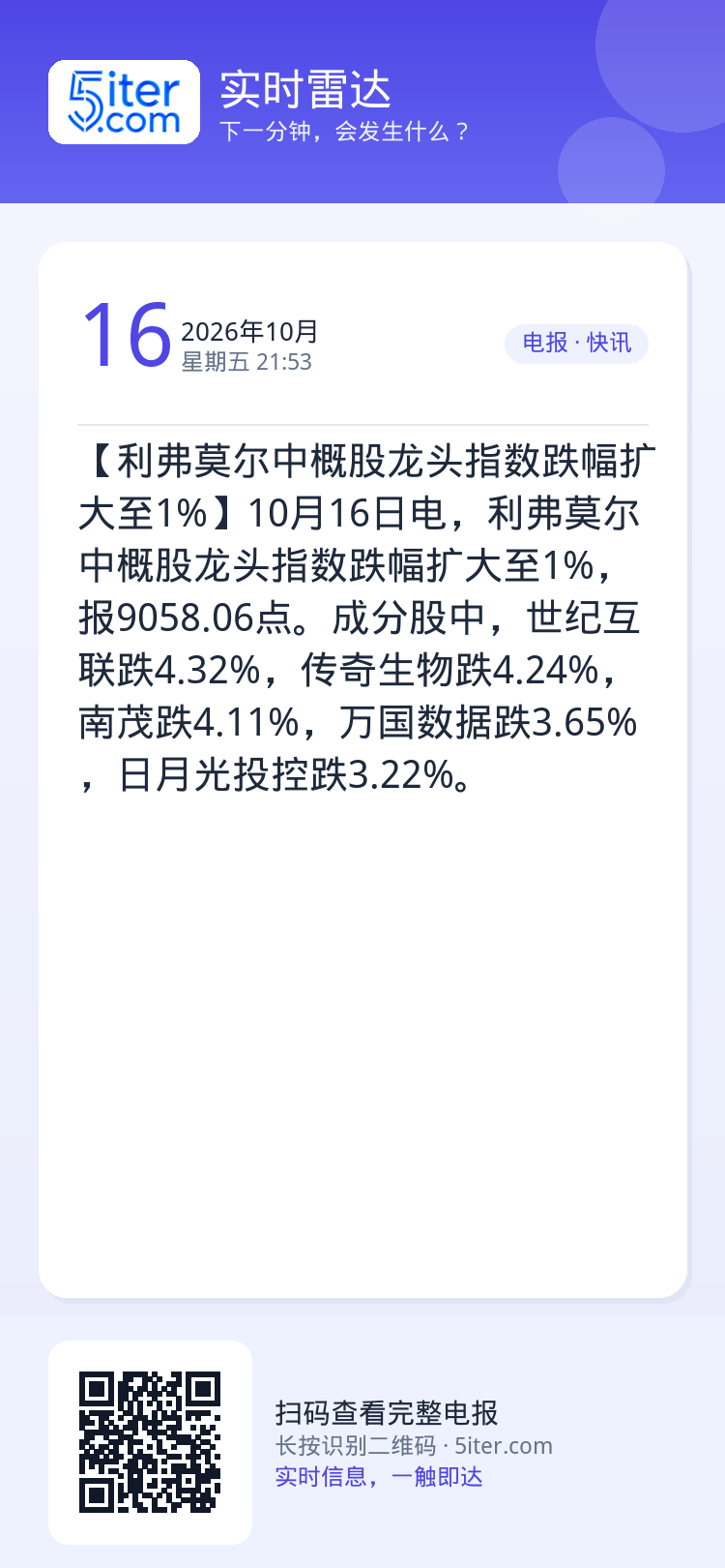 【利弗莫尔中概股龙头指数跌幅扩大至1%】10月16日电，利弗莫尔中概股龙头指数跌幅扩大至1%，报9058.06点。成分股