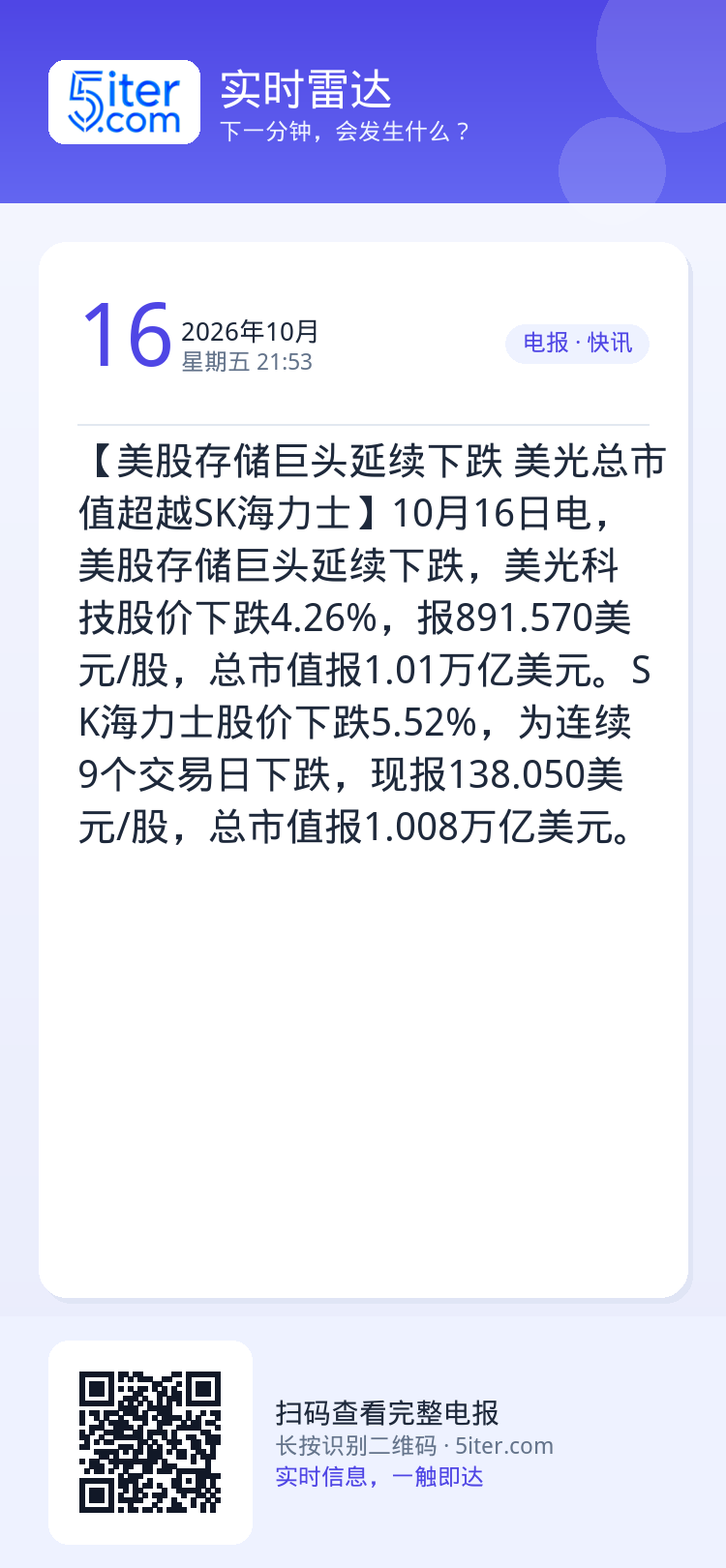 【美股存储巨头延续下跌 美光总市值超越SK海力士】10月16日电，美股存储巨头延续下跌，美光科技股价下跌4.26%，报8