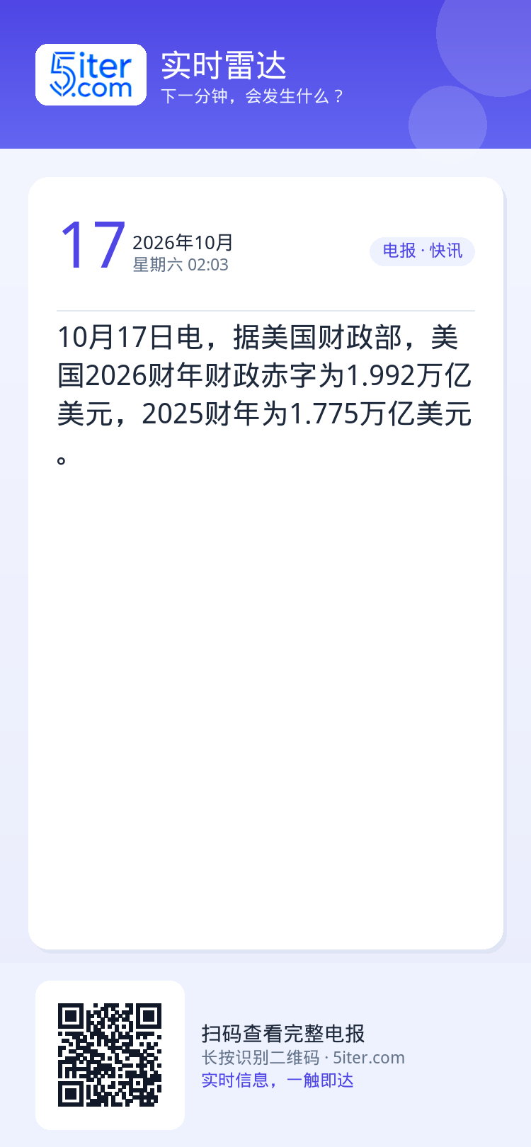 10月17日电，据美国财政部，美国2026财年财政赤字为1.992万亿美元，2025财年为1.775万亿美元。