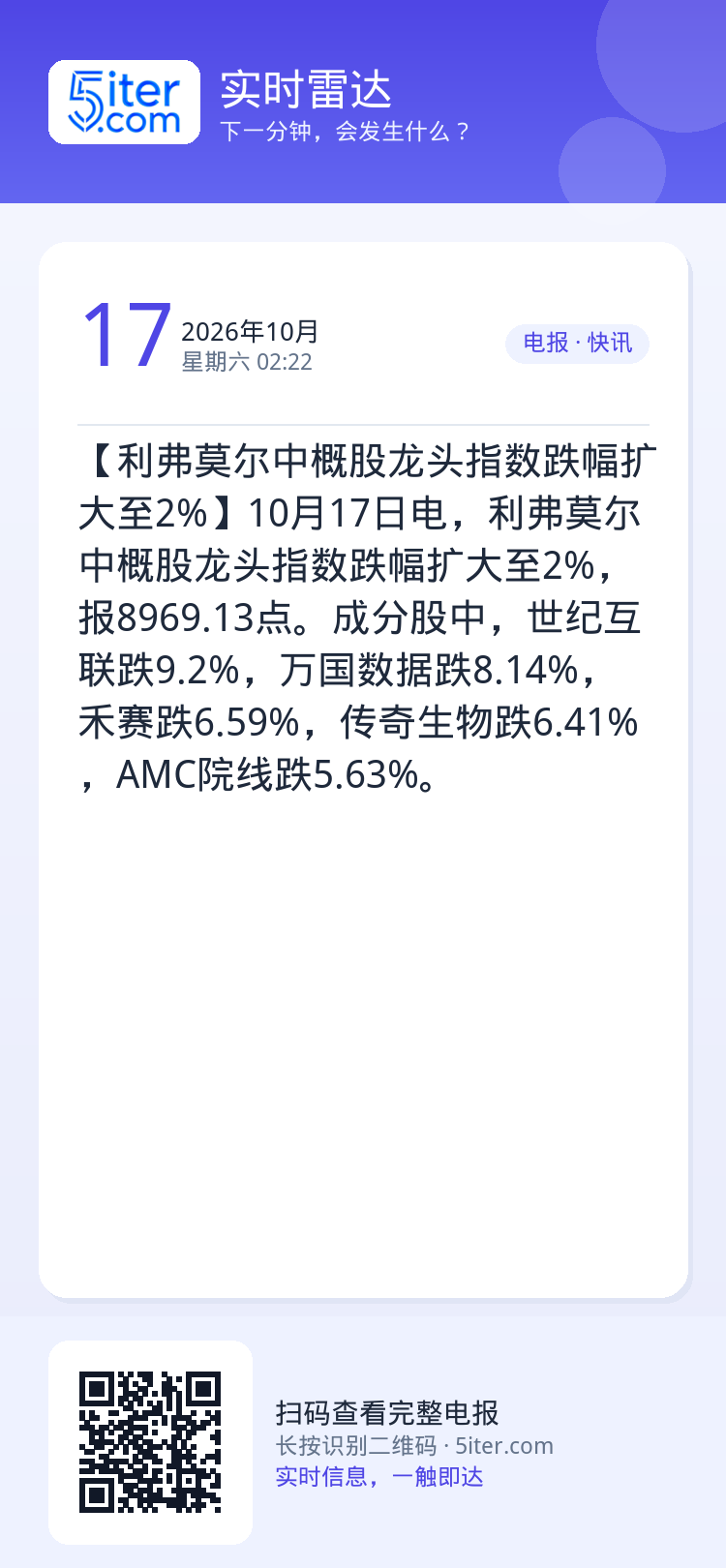 【利弗莫尔中概股龙头指数跌幅扩大至2%】10月17日电，利弗莫尔中概股龙头指数跌幅扩大至2%，报8969.13点。成分股
