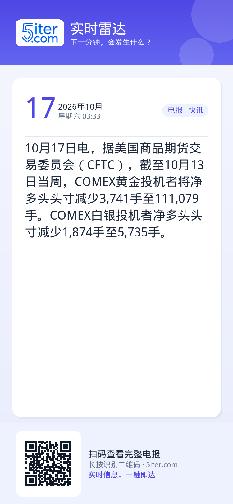 10月17日电，据美国商品期货交易委员会（CFTC），截至10月13日当周，COMEX黄金投机者将净多头头寸减少3,74