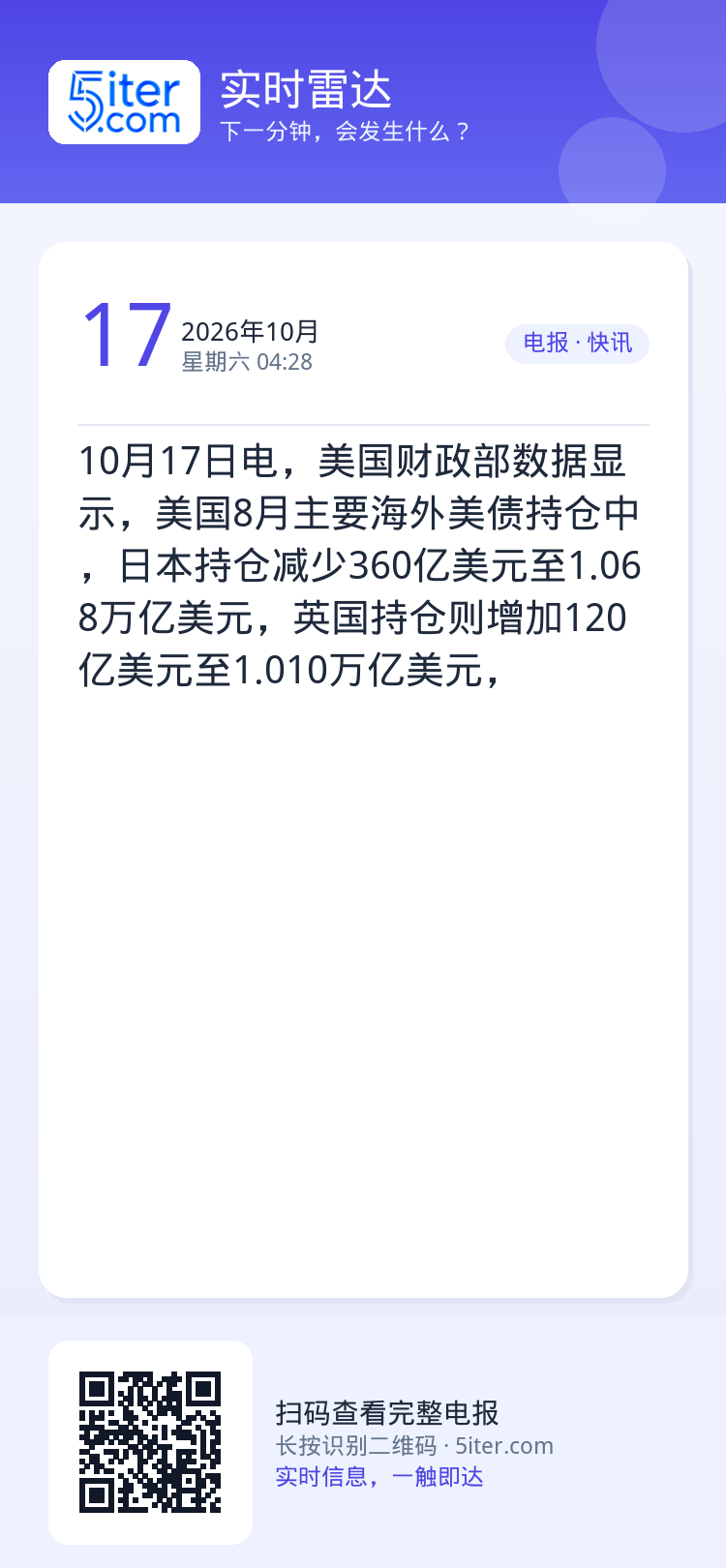 10月17日电，美国财政部数据显示，美国8月主要海外美债持仓中，日本持仓减少360亿美元至1.068万亿美元，英国持仓则