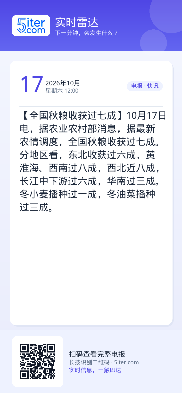 【全国秋粮收获过七成】10月17日电，据农业农村部消息，据最新农情调度，全国秋粮收获过七成。分地区看，东北收获过六成，黄