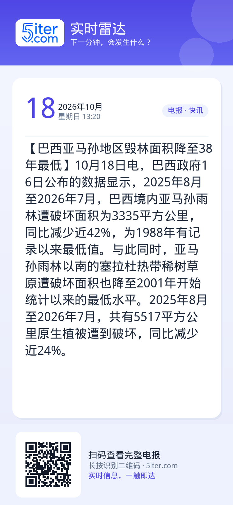 【巴西亚马孙地区毁林面积降至38年最低】10月18日电，巴西政府16日公布的数据显示，2025年8月至2026年7月，巴