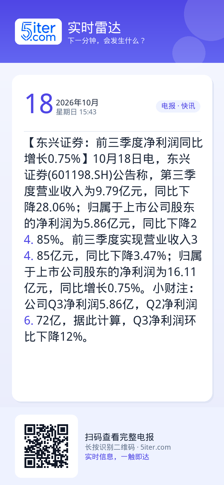 【东兴证券：前三季度净利润同比增长0.75%】10月18日电，东兴证券(601198.SH)公告称，第三季度营业收入为9