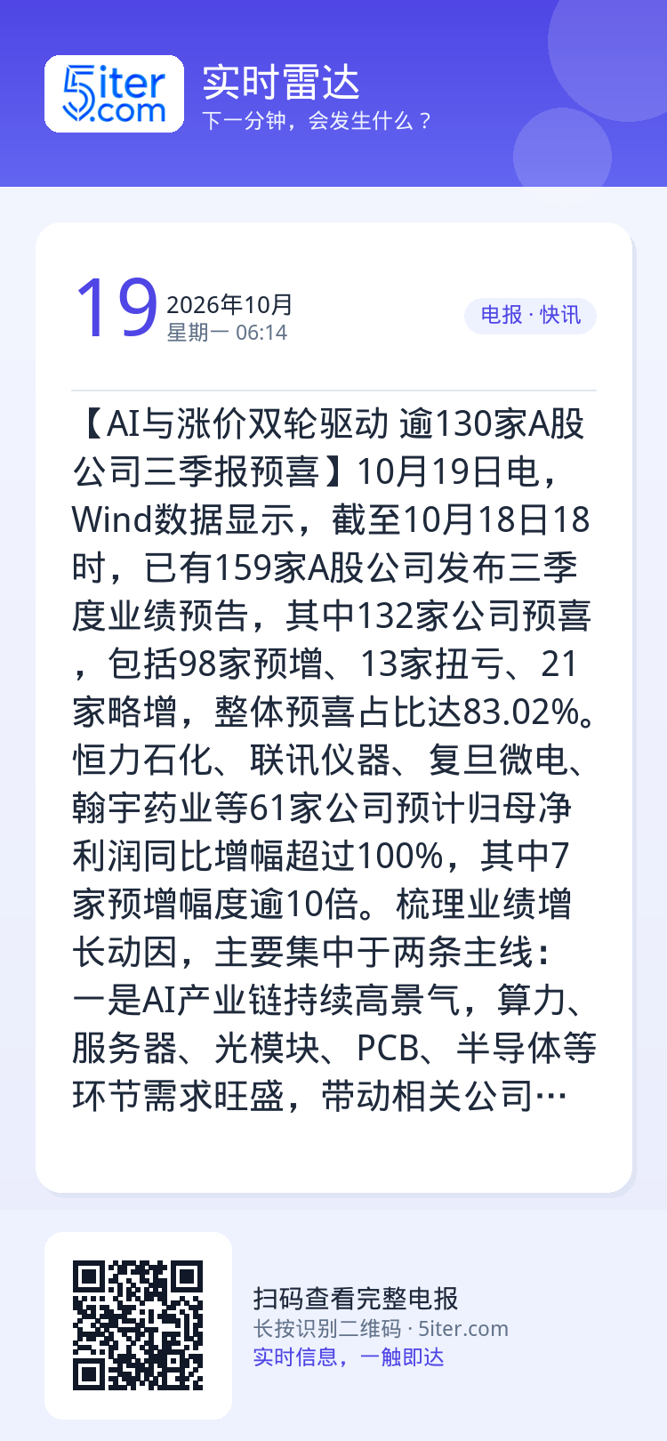 【AI与涨价双轮驱动 逾130家A股公司三季报预喜】10月19日电，Wind数据显示，截至10月18日18时，已有159