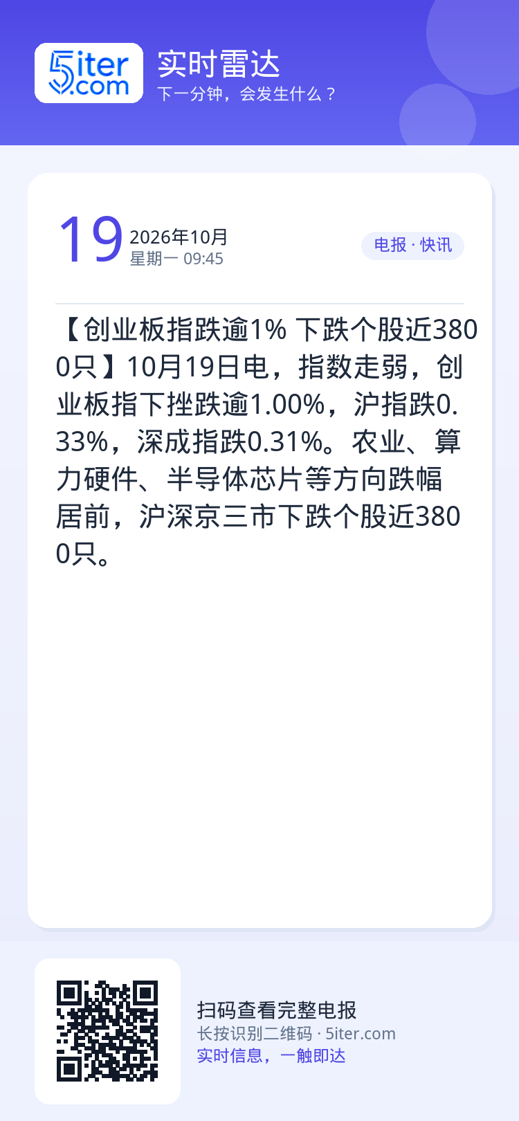 【创业板指跌逾1% 下跌个股近3800只】10月19日电，指数走弱，创业板指下挫跌逾1.00%，沪指跌0.33%，深成指