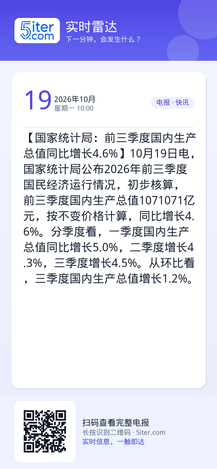 【国家统计局：前三季度国内生产总值同比增长4.6%】10月19日电，国家统计局公布2026年前三季度国民经济运行情况，初