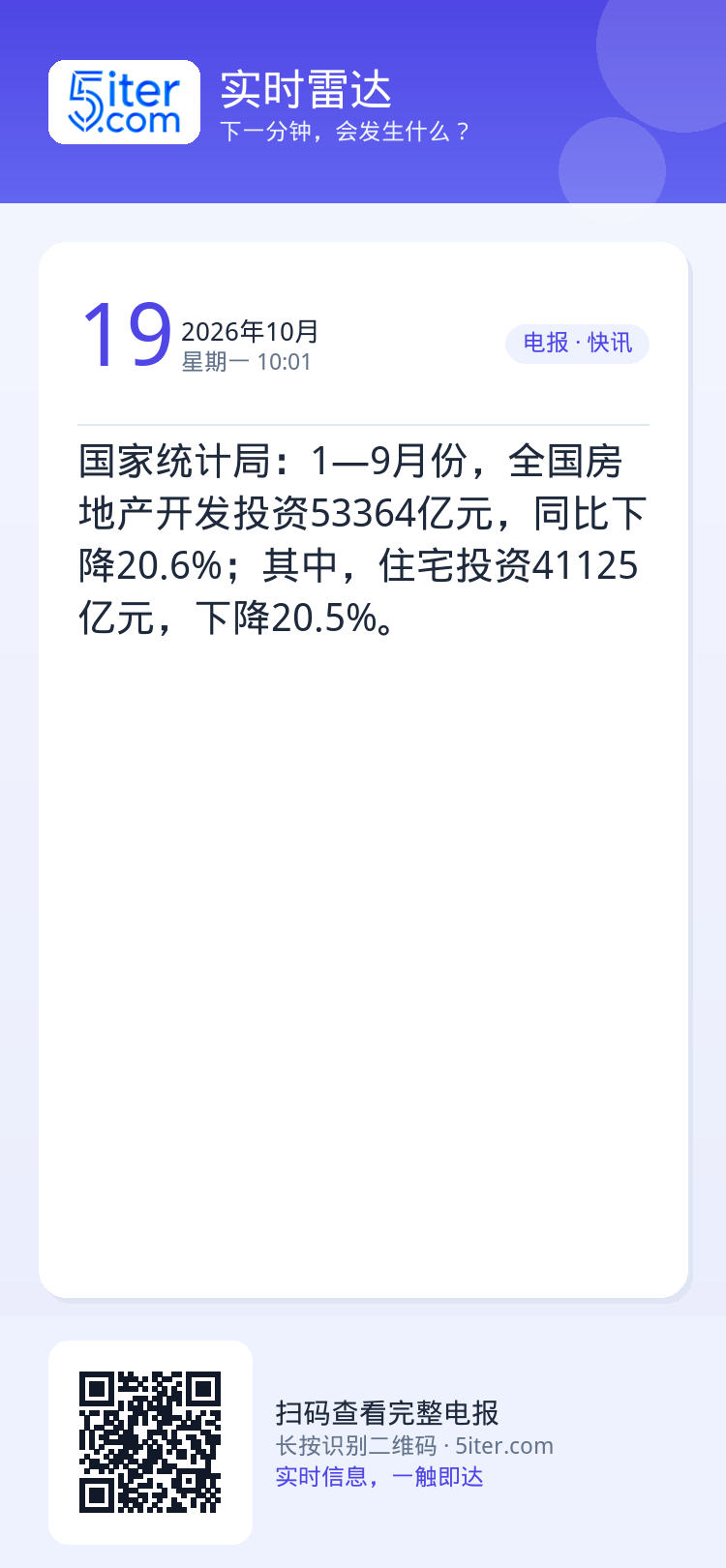 国家统计局：1—9月份，全国房地产开发投资53364亿元，同比下降20.6%；其中，住宅投资41125亿元，下降20.5