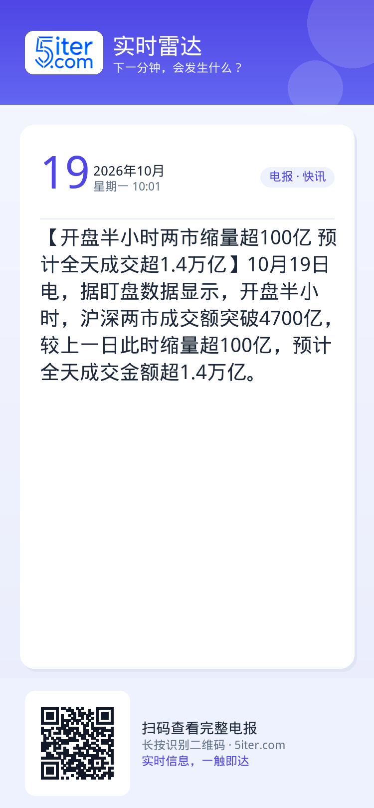 【开盘半小时两市缩量超100亿 预计全天成交超1.4万亿】10月19日电，据盯盘数据显示，开盘半小时，沪深两市成交额突破