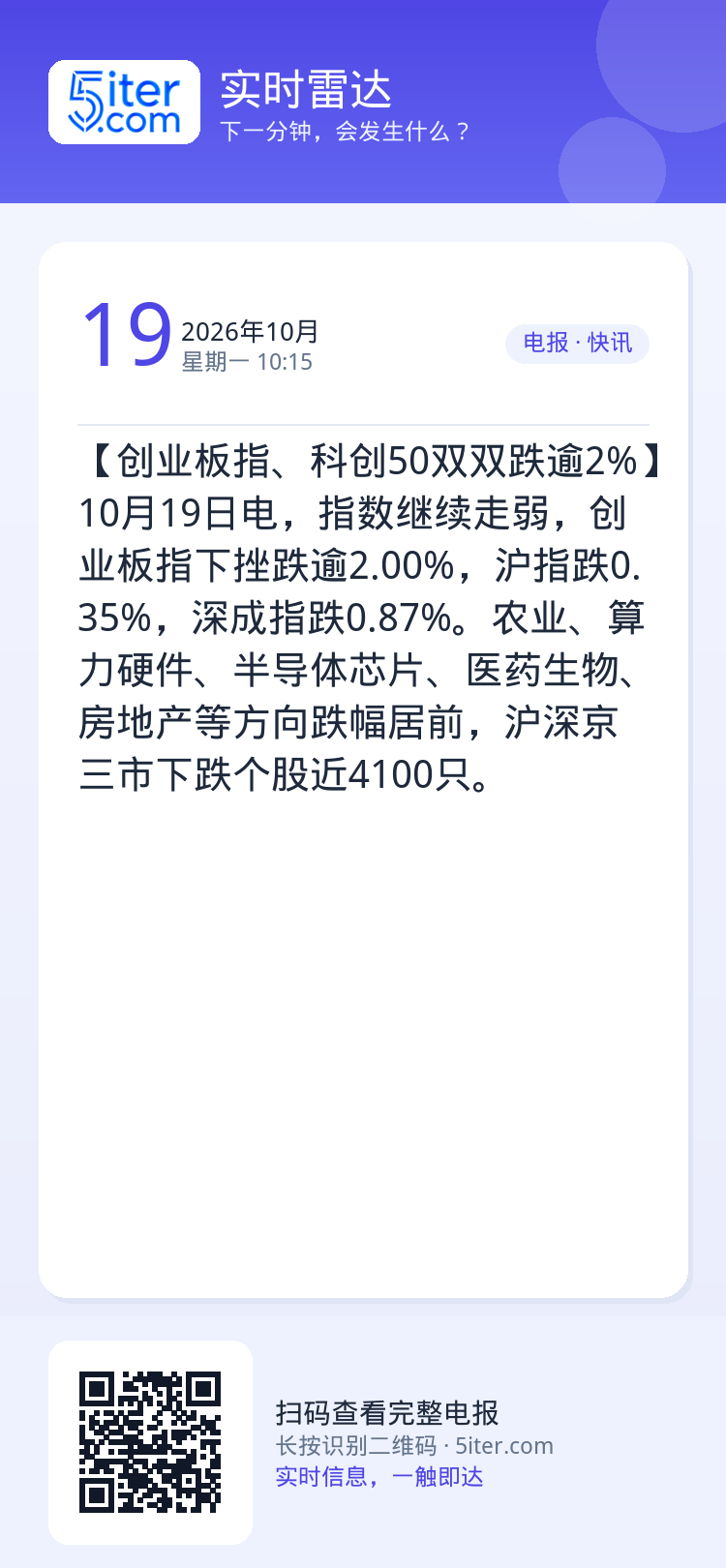 【创业板指、科创50双双跌逾2%】10月19日电，指数继续走弱，创业板指下挫跌逾2.00%，沪指跌0.35%，深成指跌0