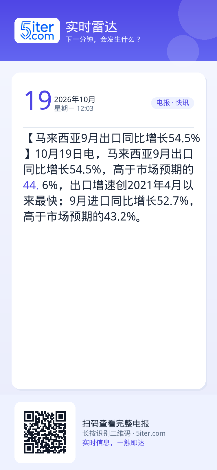 【马来西亚9月出口同比增长54.5%】10月19日电，马来西亚9月出口同比增长54.5%，高于市场预期的44.6%，出口