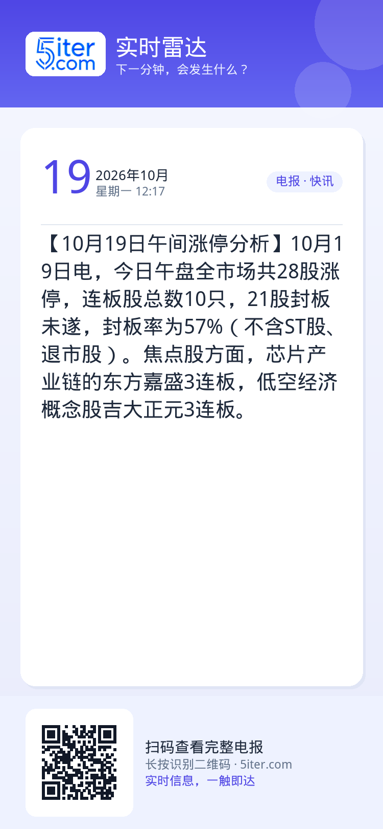 【10月19日午间涨停分析】10月19日电，今日午盘全市场共28股涨停，连板股总数10只，21股封板未遂，封板率为57%