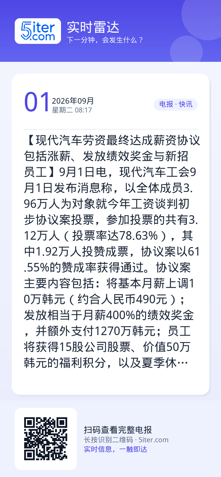 【现代汽车劳资最终达成薪资协议 包括涨薪、发放绩效奖金与新招员工】9月1日电，现代汽车工会9月1日发布消息称，以全体成员