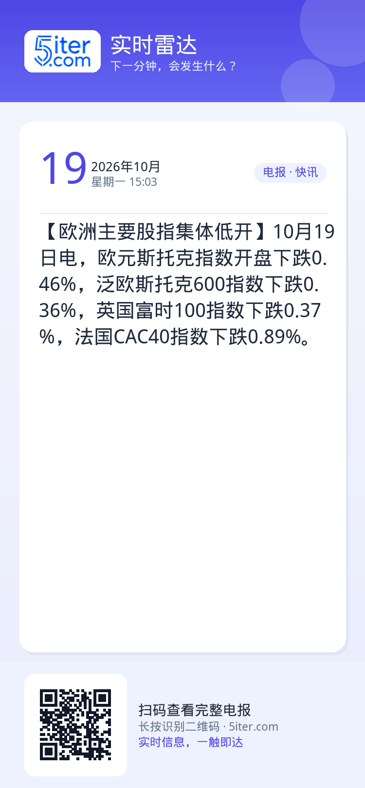 【欧洲主要股指集体低开】10月19日电，欧元斯托克指数开盘下跌0.46%，泛欧斯托克600指数下跌0.36%，英国富时1