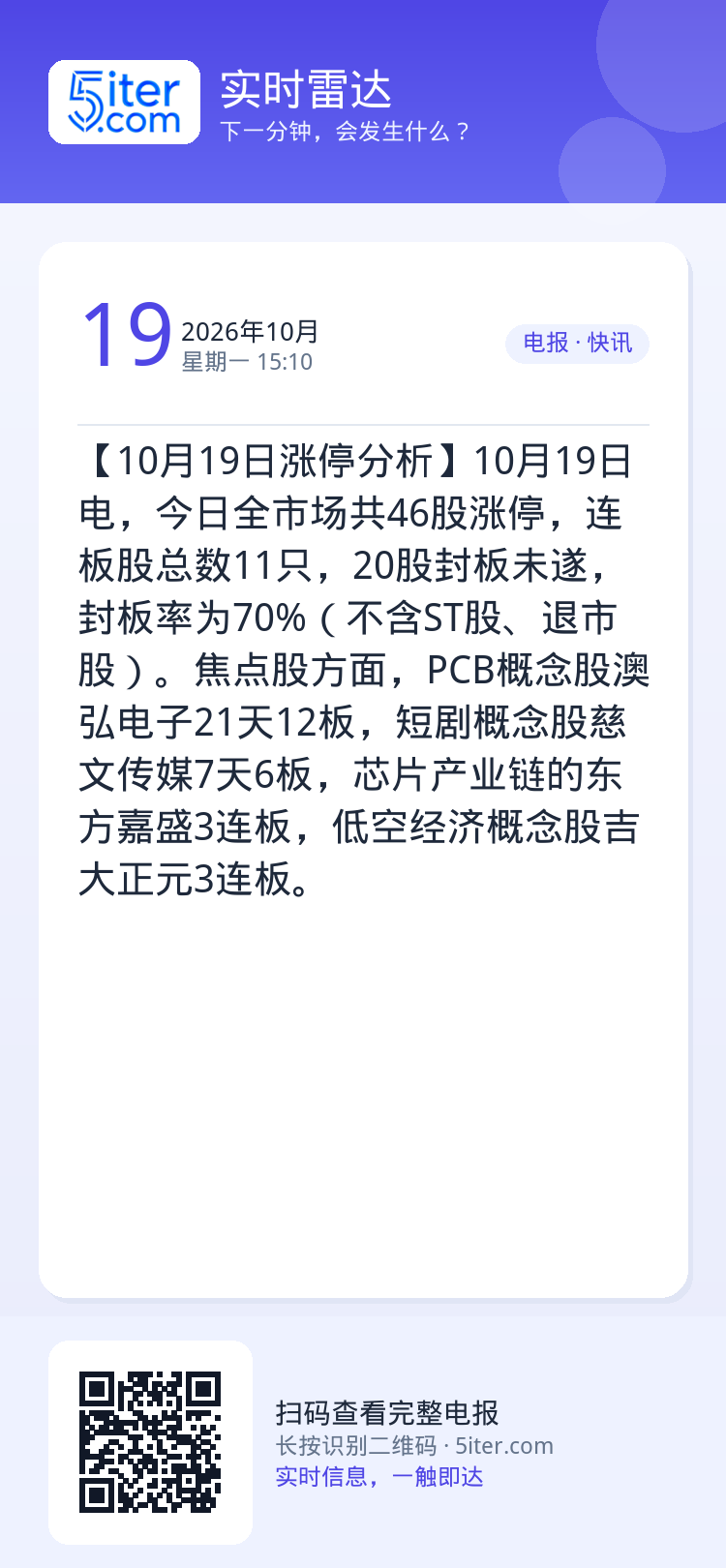 【10月19日涨停分析】10月19日电，今日全市场共46股涨停，连板股总数11只，20股封板未遂，封板率为70%（不含S