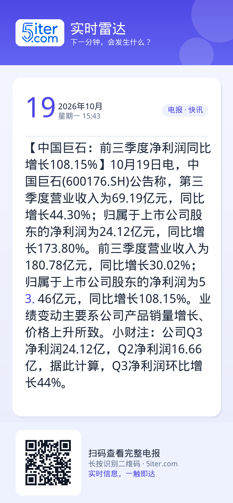 【中国巨石：前三季度净利润同比增长108.15%】10月19日电，中国巨石(600176.SH)公告称，第三季度营业收入