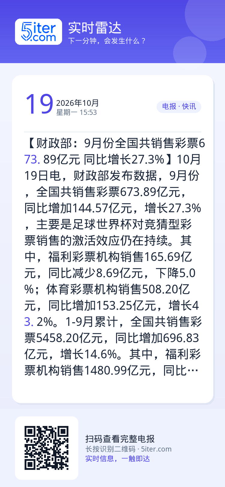 【财政部：9月份全国共销售彩票673.89亿元 同比增长27.3%】10月19日电，财政部发布数据，9月份，全国共销售彩