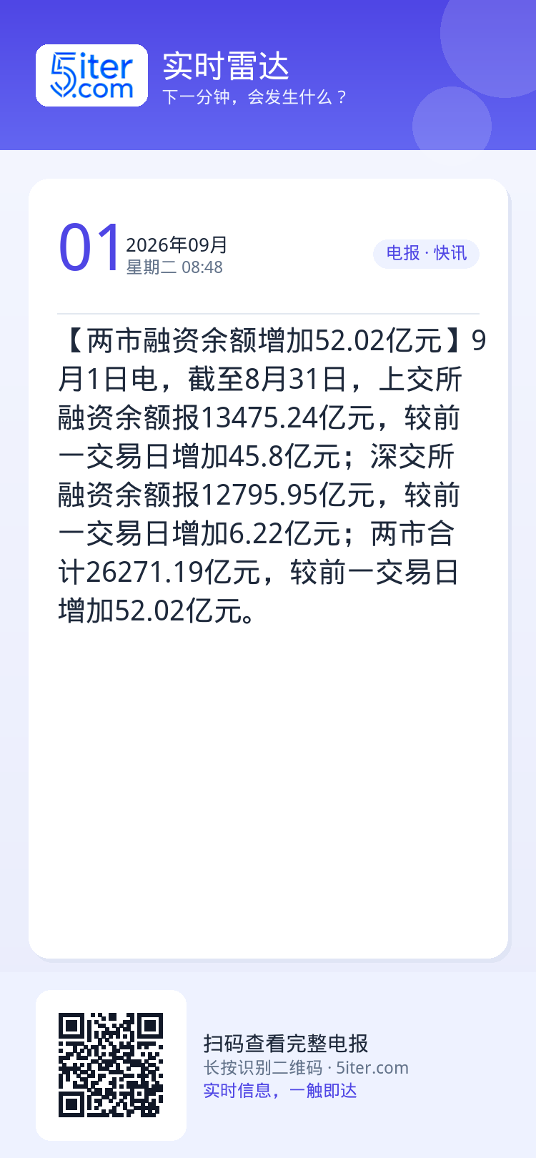【两市融资余额增加52.02亿元】9月1日电，截至8月31日，上交所融资余额报13475.24亿元，较前一交易日增加45