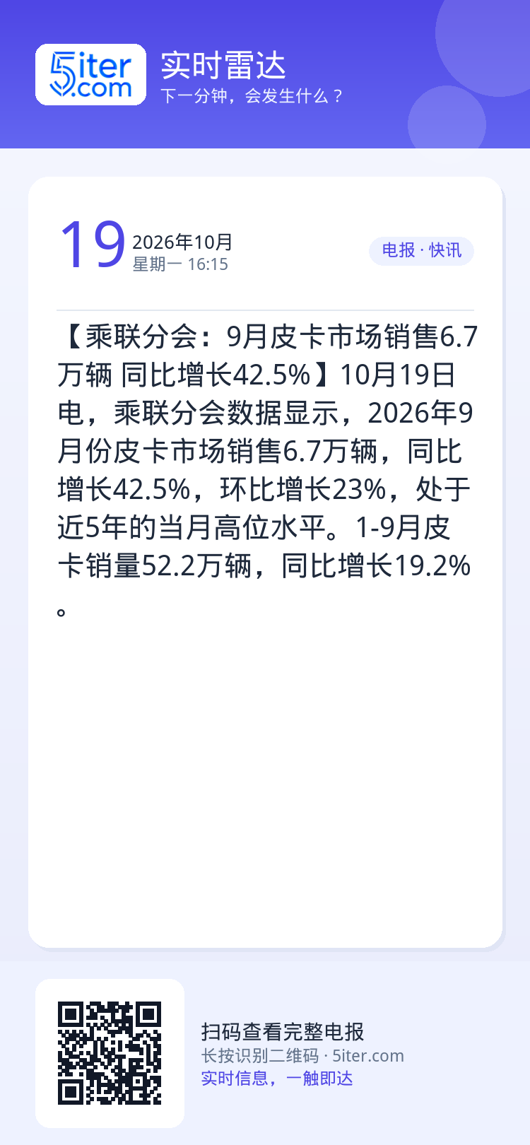 【乘联分会：9月皮卡市场销售6.7万辆 同比增长42.5%】10月19日电，乘联分会数据显示，2026年9月份皮卡市场销
