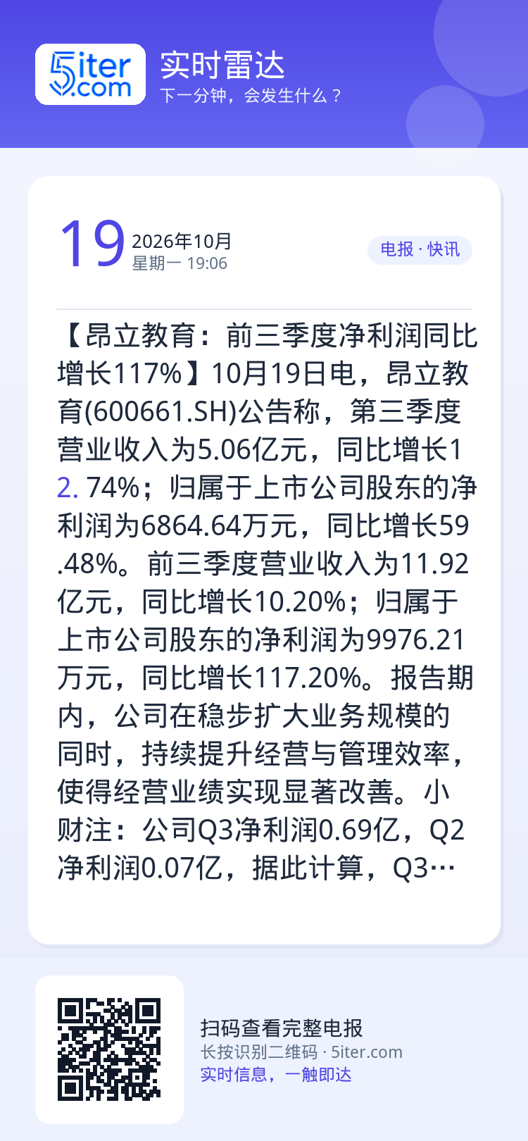 【昂立教育：前三季度净利润同比增长117%】10月19日电，昂立教育(600661.SH)公告称，第三季度营业收入为5.
