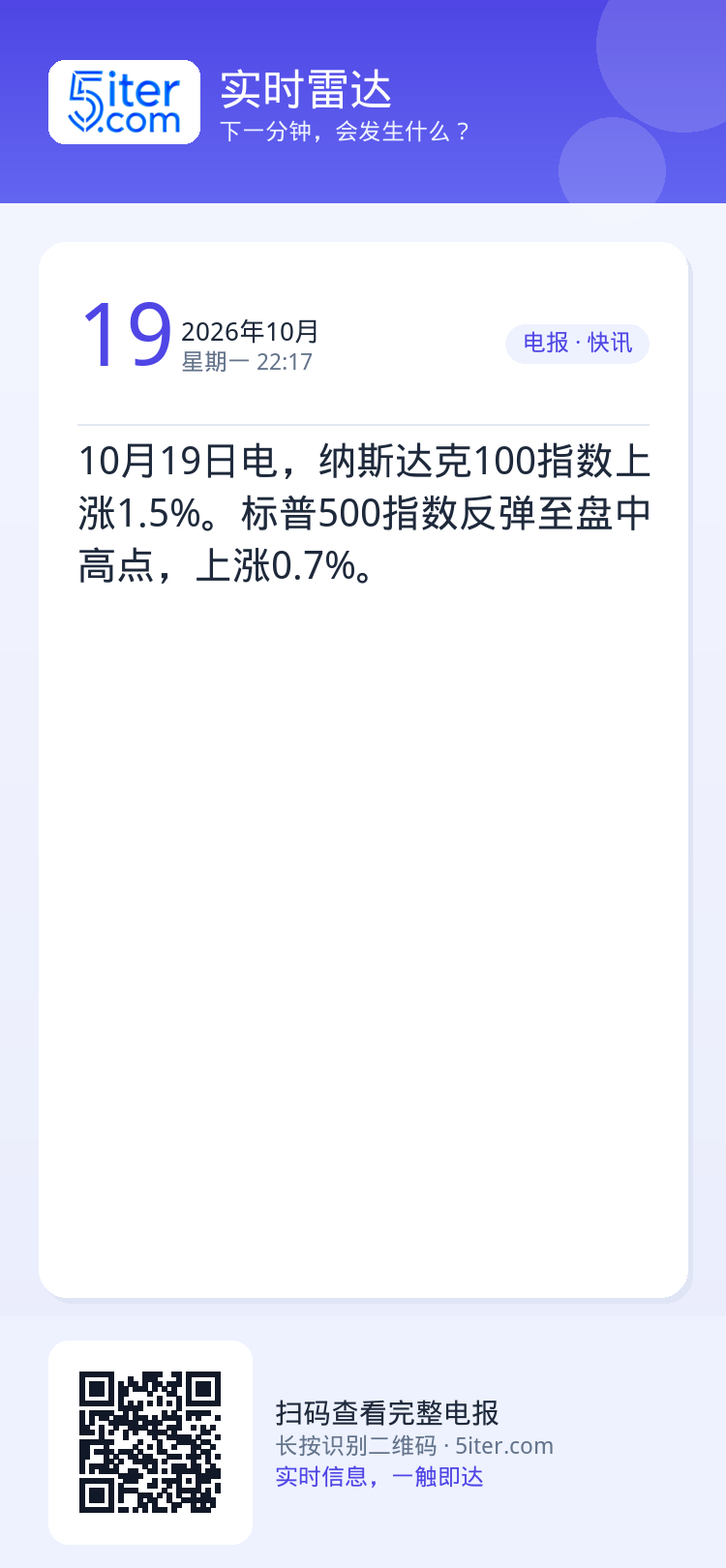 10月19日电，纳斯达克100指数上涨1.5%。标普500指数反弹至盘中高点，上涨0.7%。