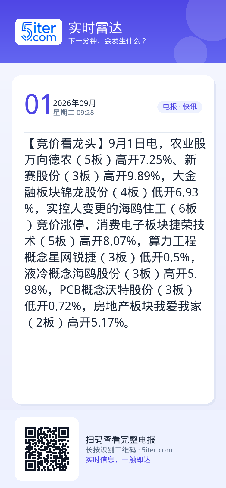 【竞价看龙头】9月1日电，农业股万向德农（5板）高开7.25%、新赛股份（3板）高开9.89%，大金融板块锦龙股份（4板