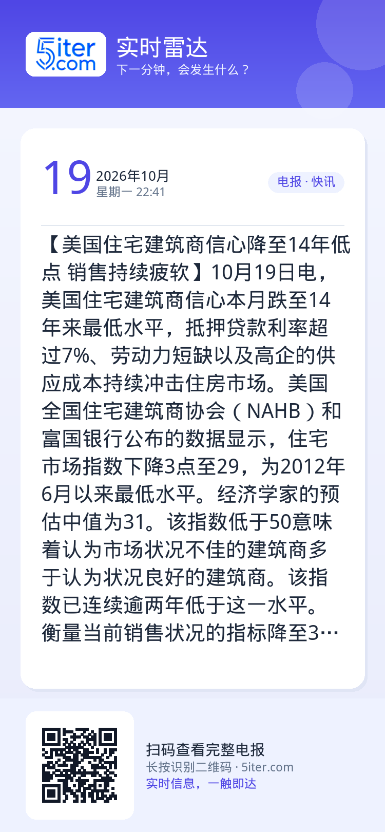 【美国住宅建筑商信心降至14年低点 销售持续疲软】10月19日电，美国住宅建筑商信心本月跌至14年来最低水平，抵押贷款利