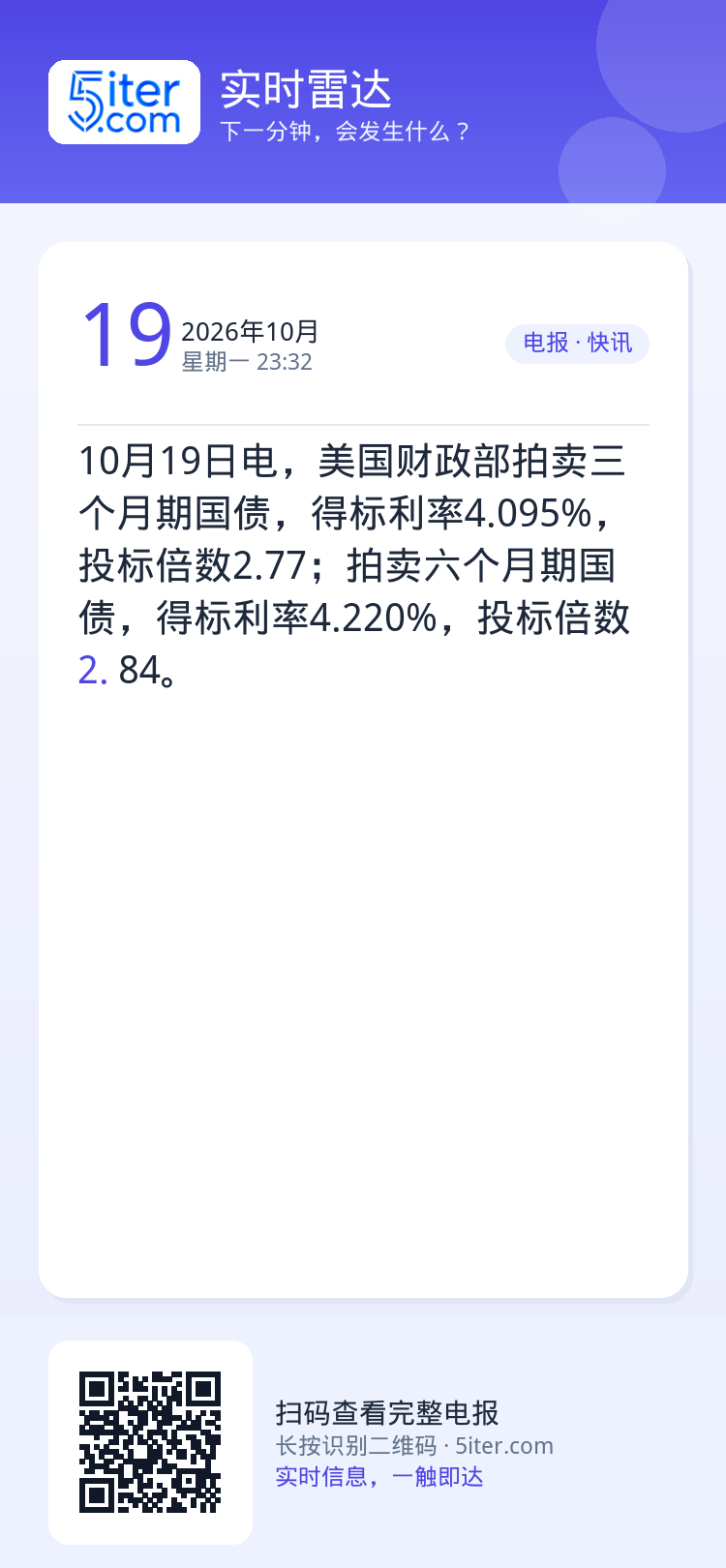 10月19日电，美国财政部拍卖三个月期国债，得标利率4.095%，投标倍数2.77；拍卖六个月期国债，得标利率4.220