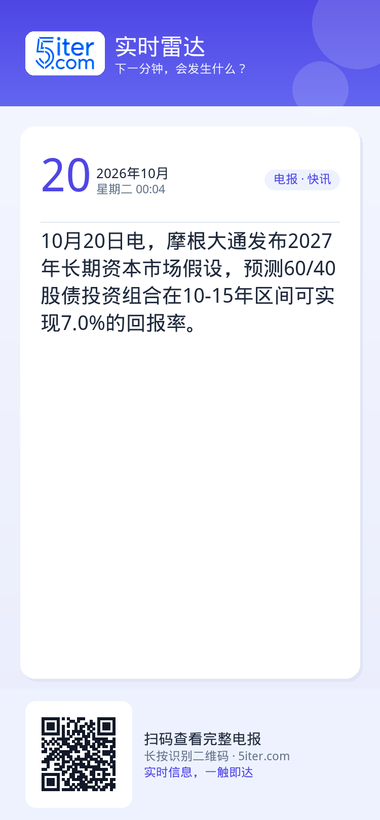 10月20日电，摩根大通发布2027年长期资本市场假设，预测60/40股债投资组合在10-15年区间可实现7.0%的回报
