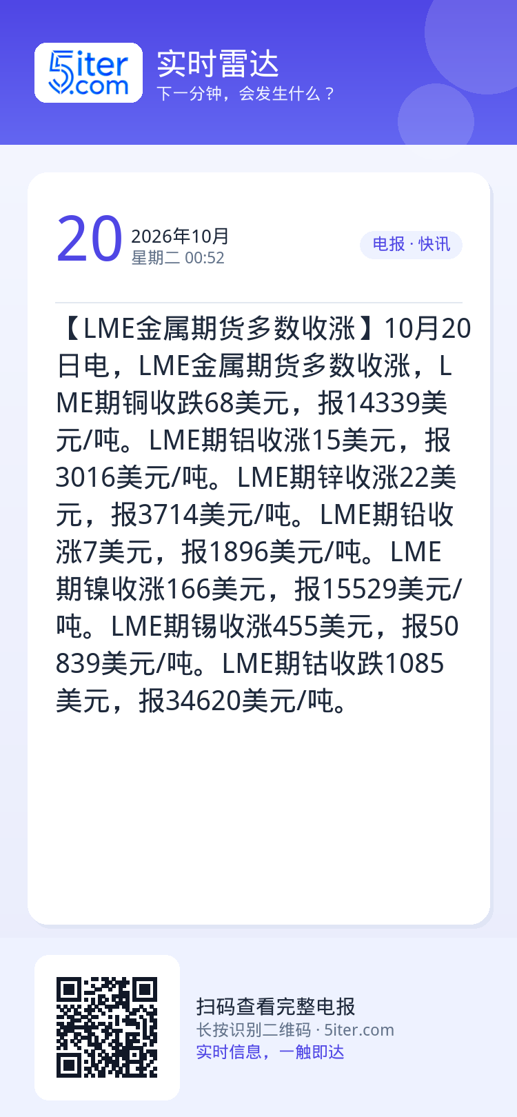 【LME金属期货多数收涨】10月20日电，LME金属期货多数收涨，LME期铜收跌68美元，报14339美元/吨。LME期