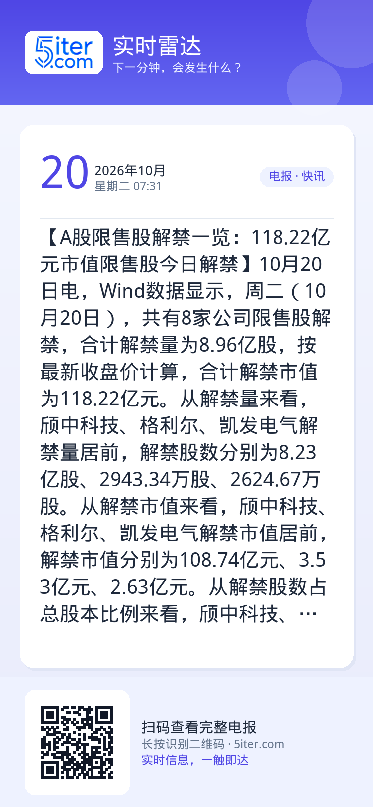 【A股限售股解禁一览：118.22亿元市值限售股今日解禁】10月20日电，Wind数据显示，周二（10月20日），共有8