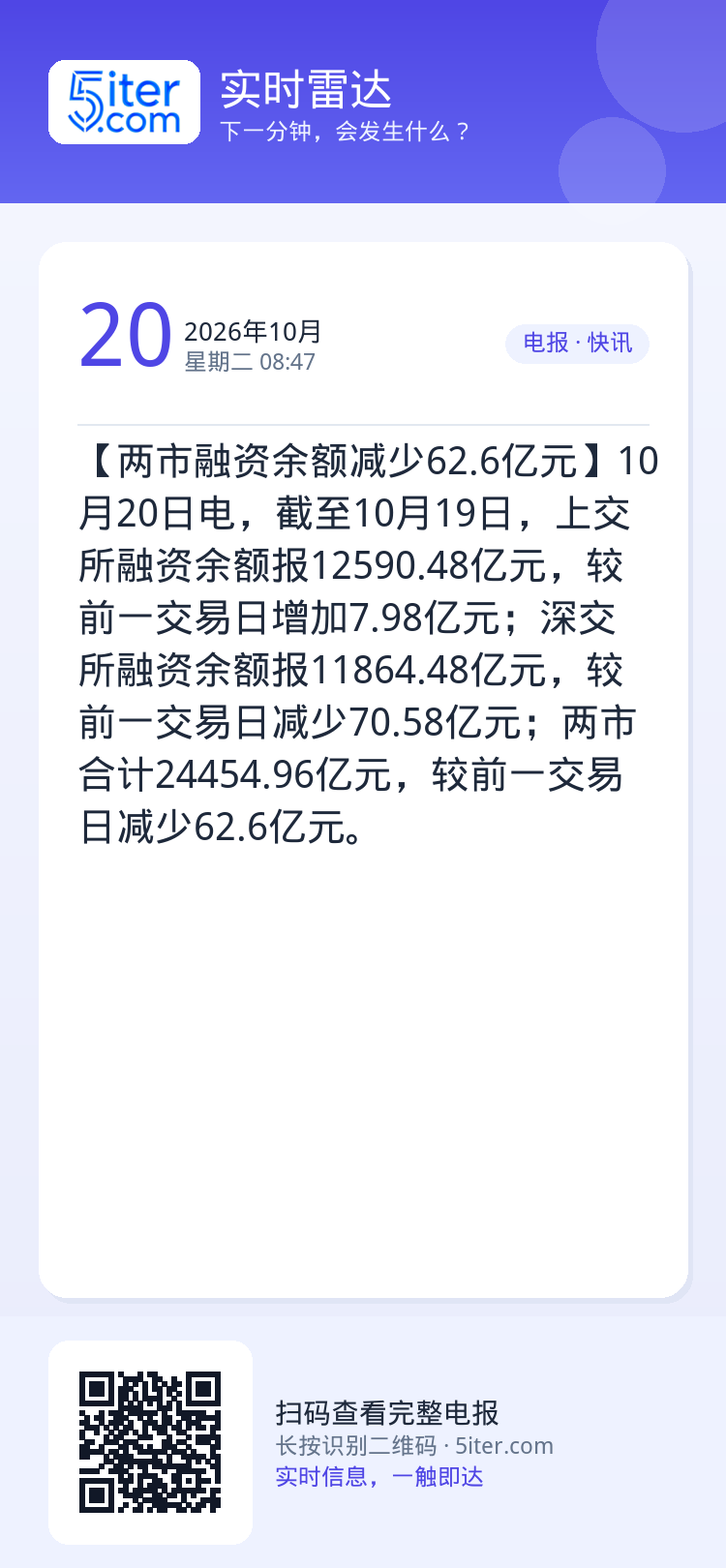 【两市融资余额减少62.6亿元】10月20日电，截至10月19日，上交所融资余额报12590.48亿元，较前一交易日增加